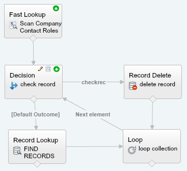 Visual Flow to delete records one at a time.