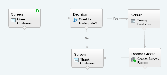 the completed customer service flow