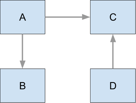 diagram of objects A, B, C, D. A looks up B & C, and D also looks up C.