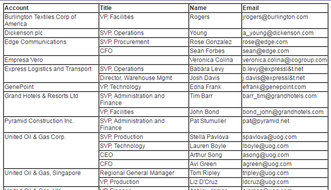 Table of Contacts grouped by Account