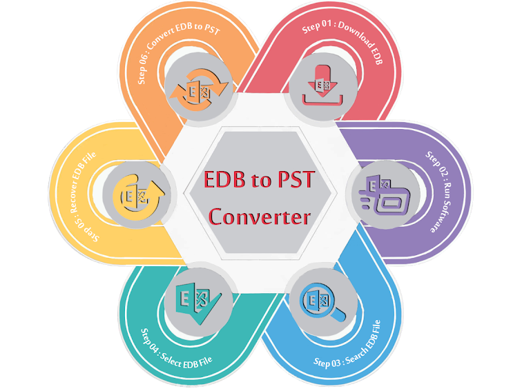 eSoftTools EDB to PST converter