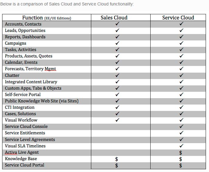 Difference b/w Sales & Service Cloud Functionality